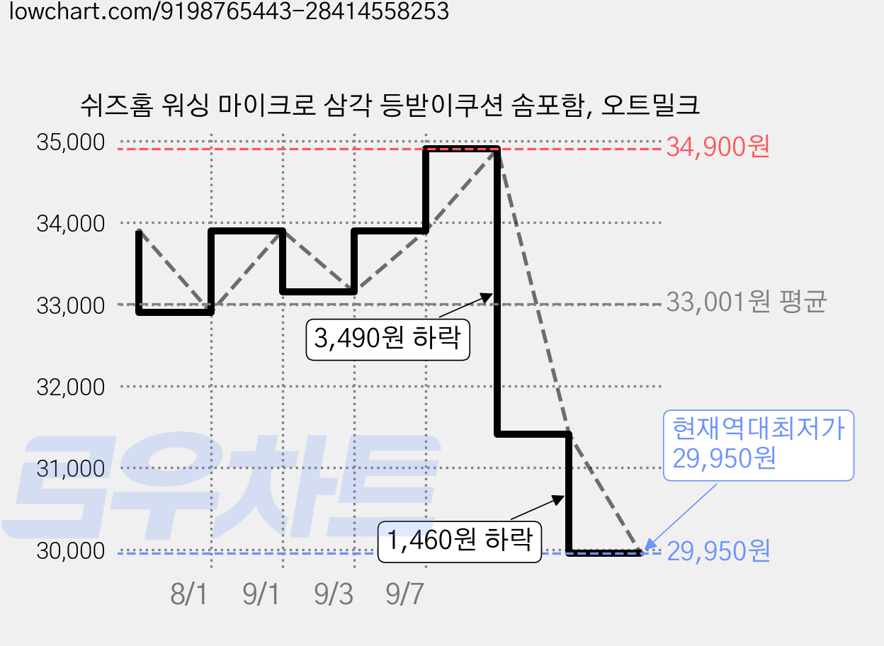 쉬즈홈 워싱 마이크로 삼각 등받이쿠션 솜포함, 오트밀크 가격 변동 차트, 현재가 29,950원, 역대최저가