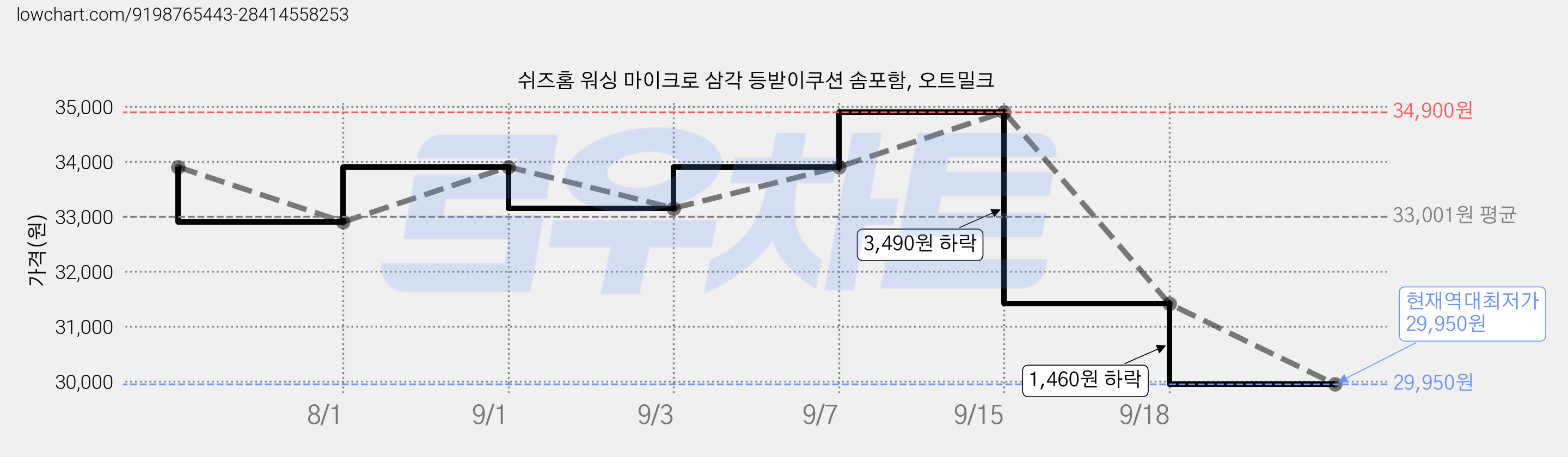 쉬즈홈 워싱 마이크로 삼각 등받이쿠션 솜포함, 오트밀크 가격 변동 차트, 현재가 29,950원, 역대최저가