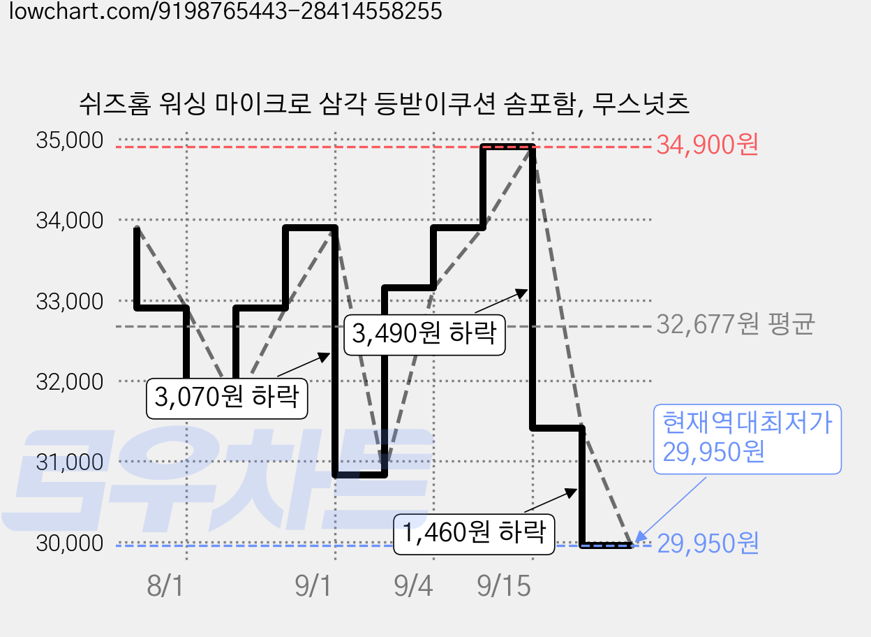 쉬즈홈 워싱 마이크로 삼각 등받이쿠션 솜포함, 무스넛츠 가격 변동 차트, 현재가 29,950원, 역대최저가