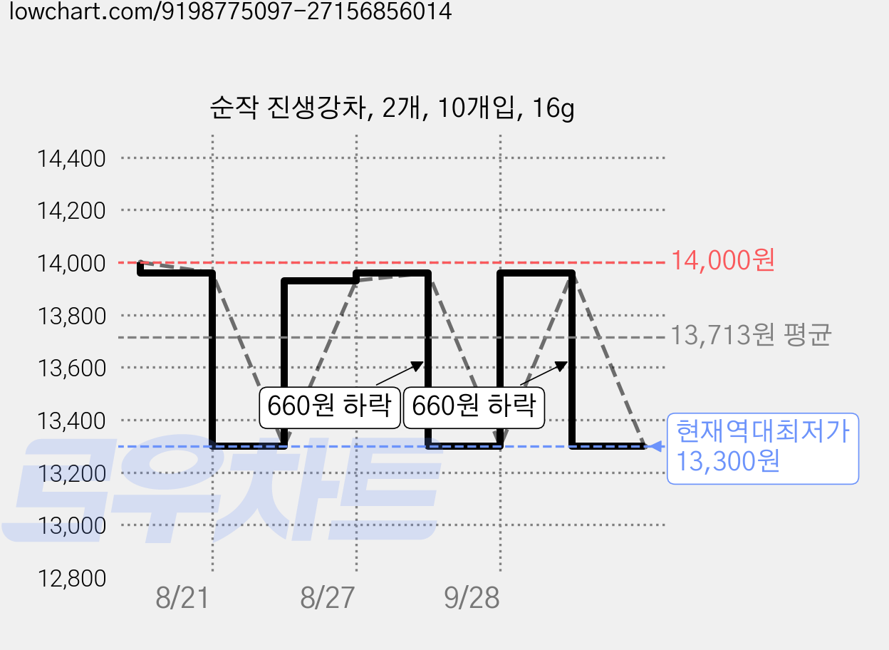 순작 진생강차, 2개, 10개입, 16g 가격 변동 차트, 현재가 13,300원, 역대최저가