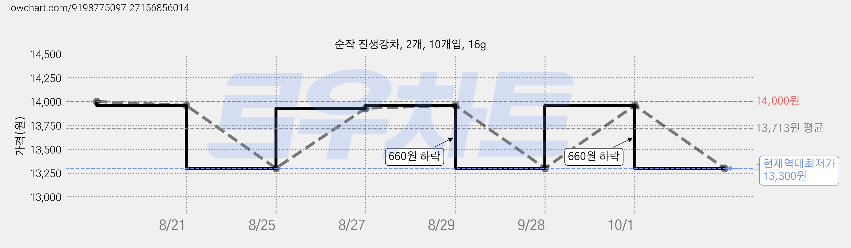 순작 진생강차, 2개, 10개입, 16g 가격 변동 차트, 현재가 13,300원, 역대최저가
