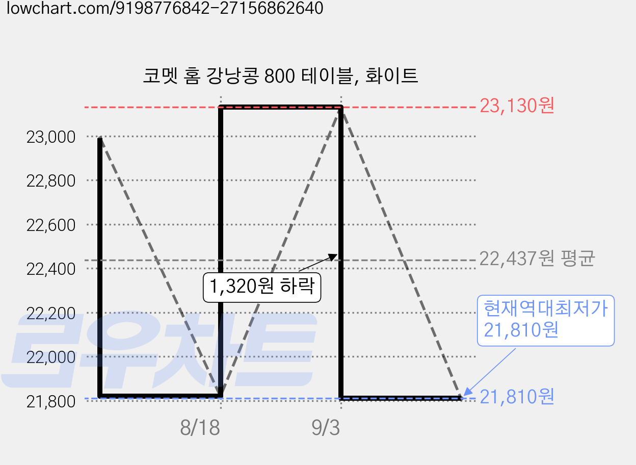 코멧 홈 강낭콩 800 테이블, 화이트 가격 변동 차트, 현재가 21,810원, 역대최저가