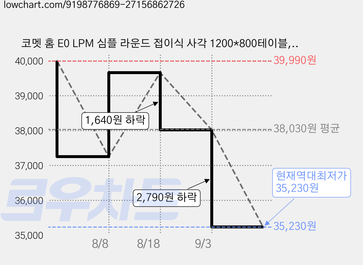코멧 홈 E0 LPM 심플 라운드 접이식 사각 1200*800테이블, 매트 화이트 가격 변동 차트, 현재가 35,230원, 역대최저가