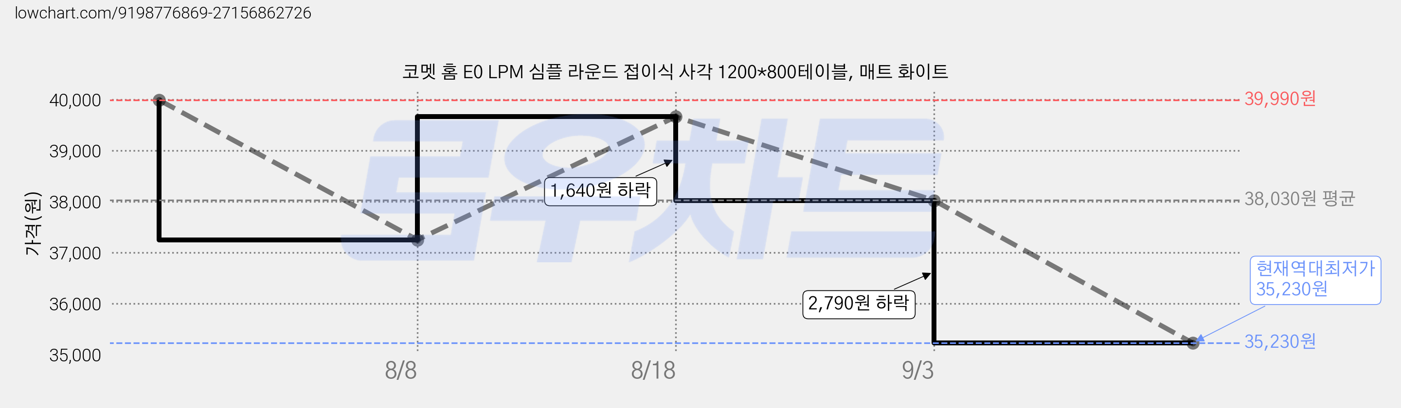 코멧 홈 E0 LPM 심플 라운드 접이식 사각 1200*800테이블, 매트 화이트 가격 변동 차트, 현재가 35,230원, 역대최저가