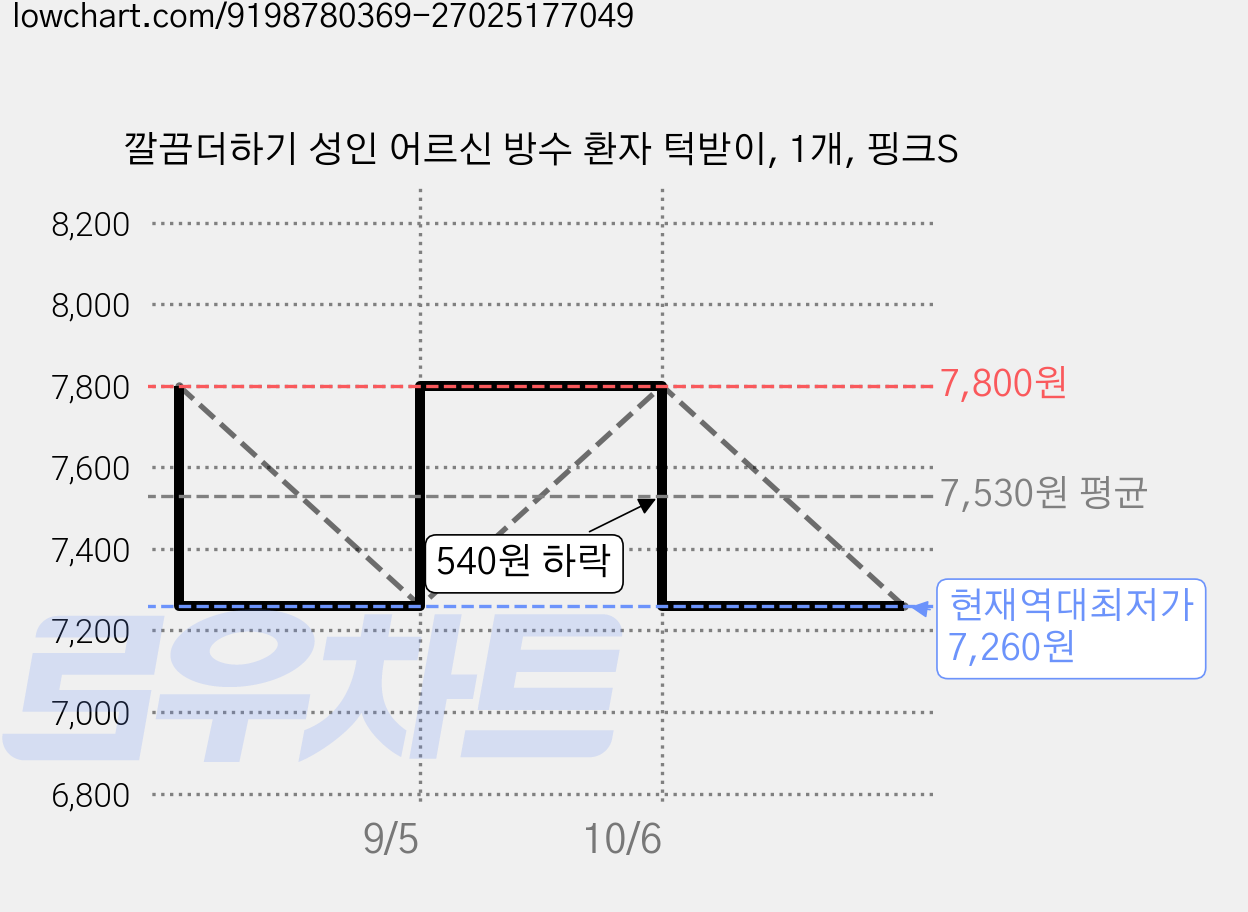 깔끔더하기 성인 어르신 방수 환자 턱받이, 1개, 핑크S 가격 변동 차트, 현재가 7,260원, 역대최저가