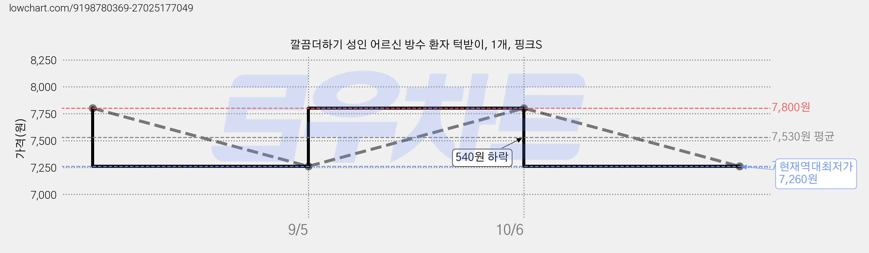 깔끔더하기 성인 어르신 방수 환자 턱받이, 1개, 핑크S 가격 변동 차트, 현재가 7,260원, 역대최저가