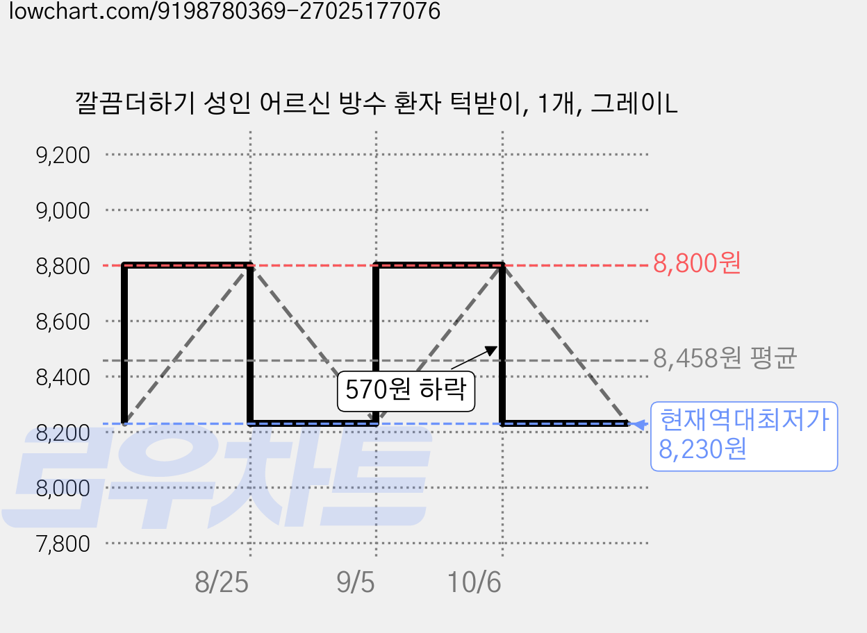 깔끔더하기 성인 어르신 방수 환자 턱받이, 1개, 그레이L 가격 변동 차트, 현재가 8,230원, 역대최저가