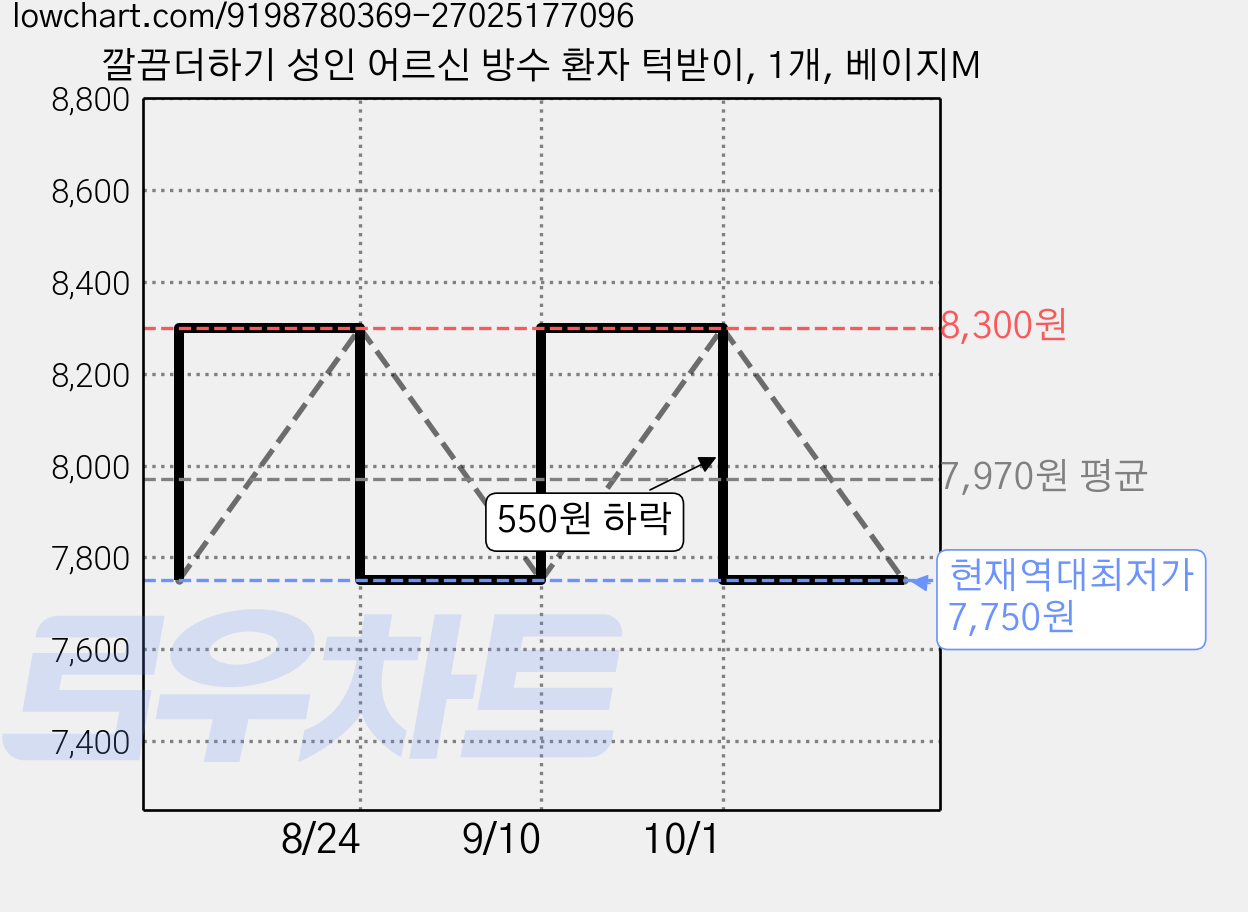 깔끔더하기 성인 어르신 방수 환자 턱받이, 1개, 베이지M 가격 변동 차트, 현재가 7,750원, 역대최저가