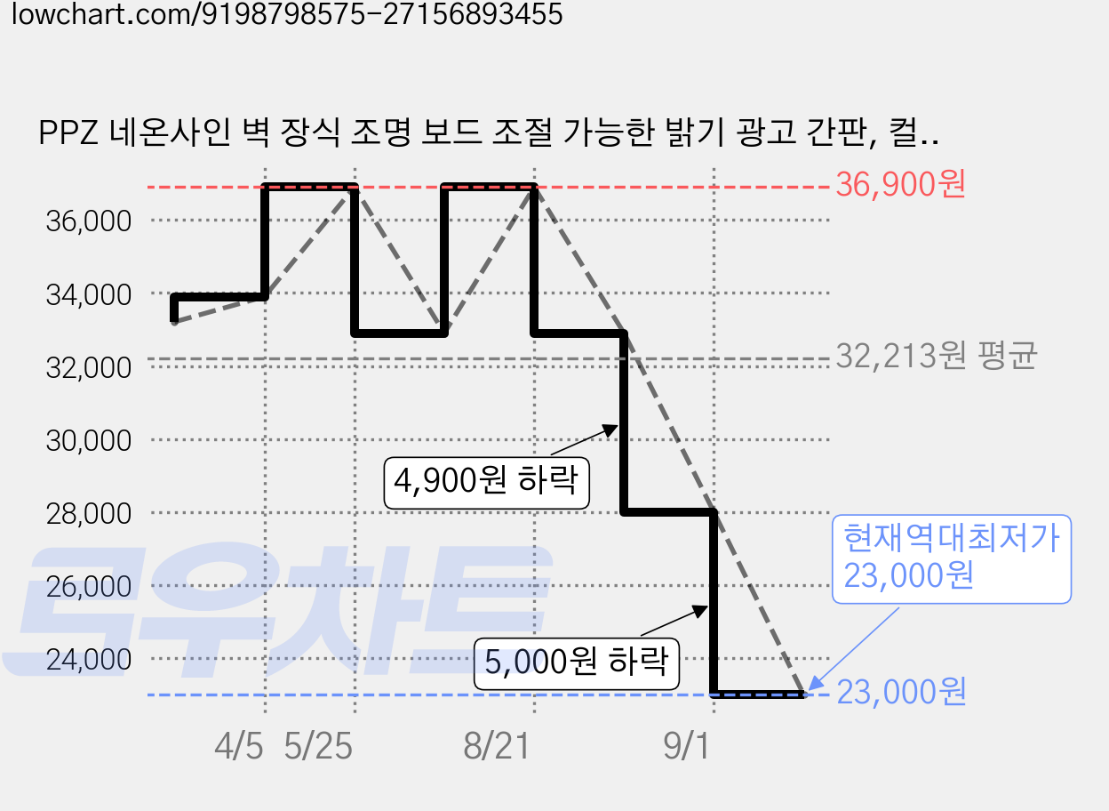 PPZ 네온사인 벽 장식 조명 보드 조절 가능한 밝기 광고 간판, 컬러믹스 가격 변동 차트, 현재가 23,000원, 역대최저가