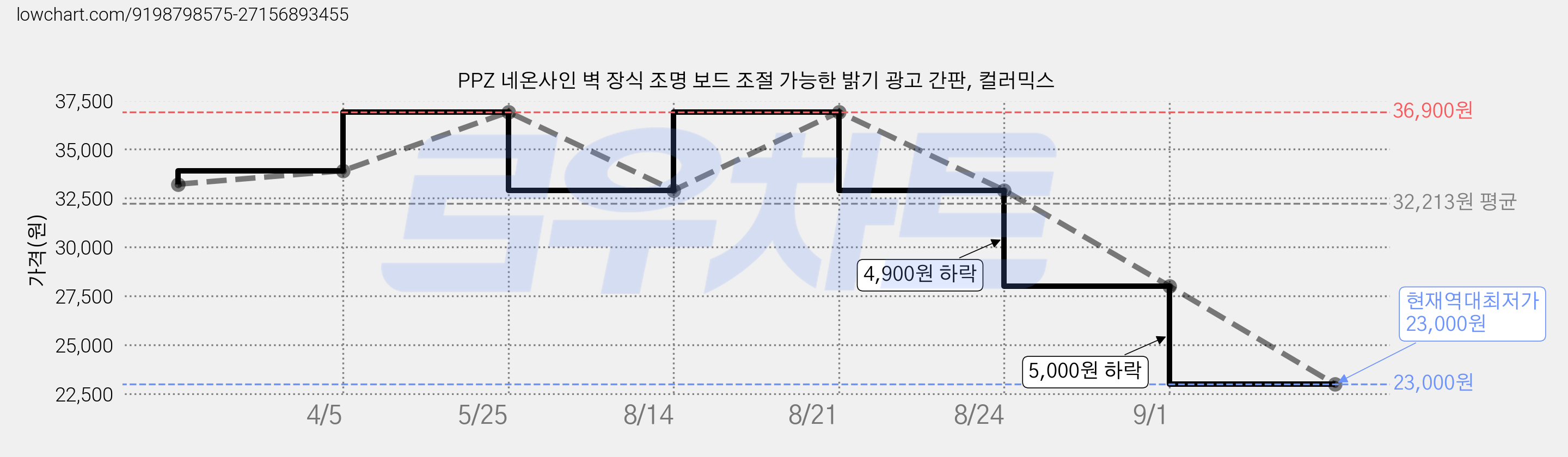 PPZ 네온사인 벽 장식 조명 보드 조절 가능한 밝기 광고 간판, 컬러믹스 가격 변동 차트, 현재가 23,000원, 역대최저가