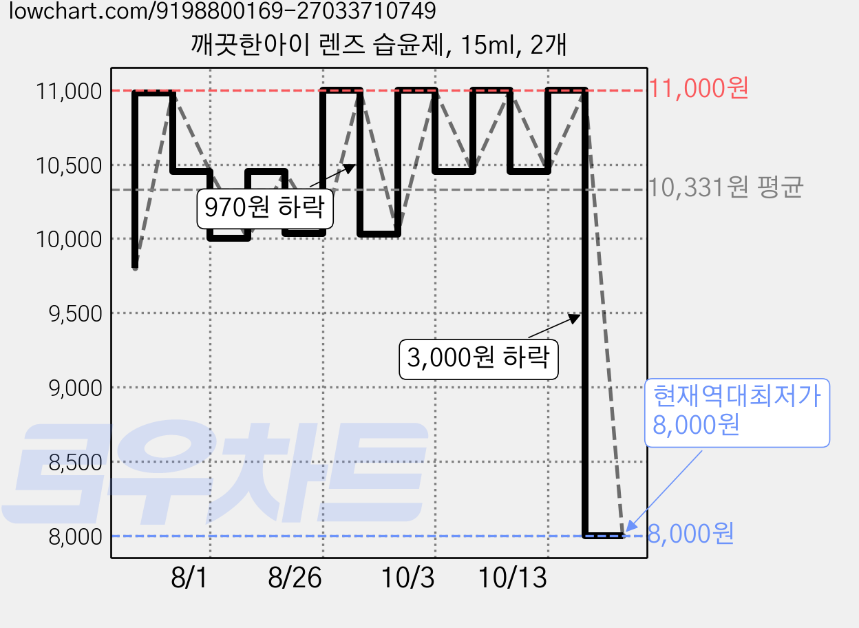 깨끗한아이 렌즈 습윤제, 15ml, 2개 가격 변동 차트, 현재가 8,000원, 역대최저가