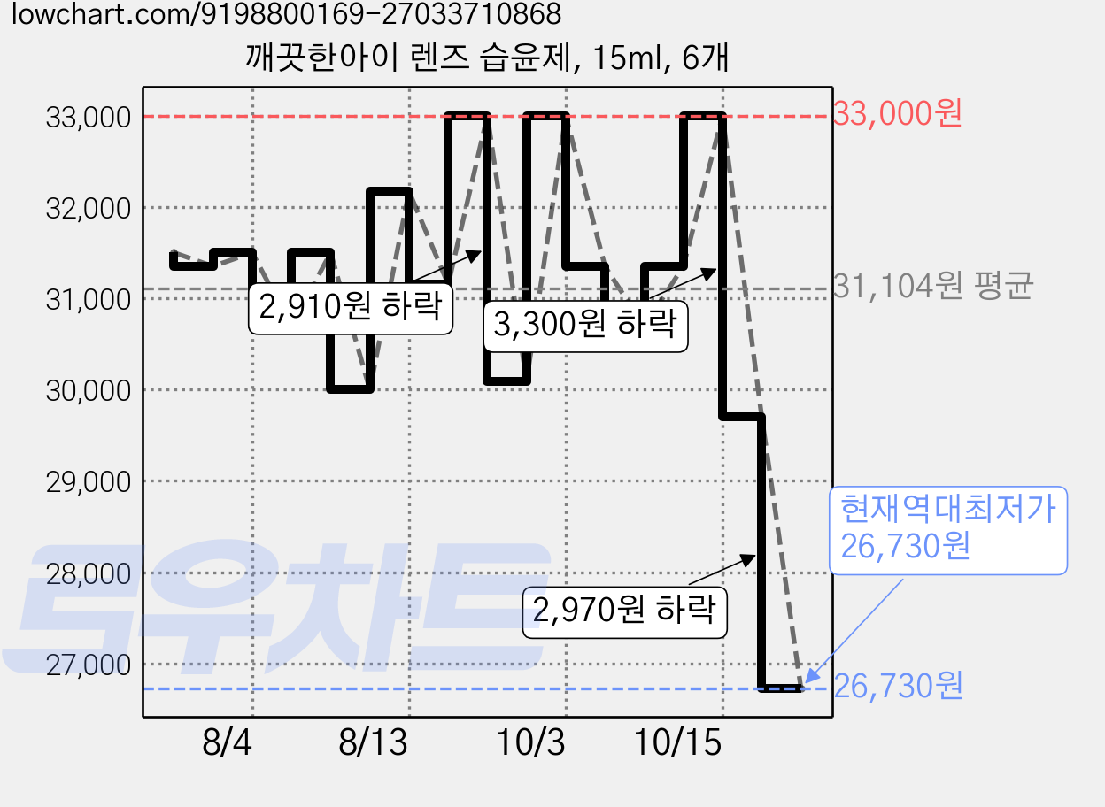깨끗한아이 렌즈 습윤제, 15ml, 6개 가격 변동 차트, 현재가 26,730원, 역대최저가