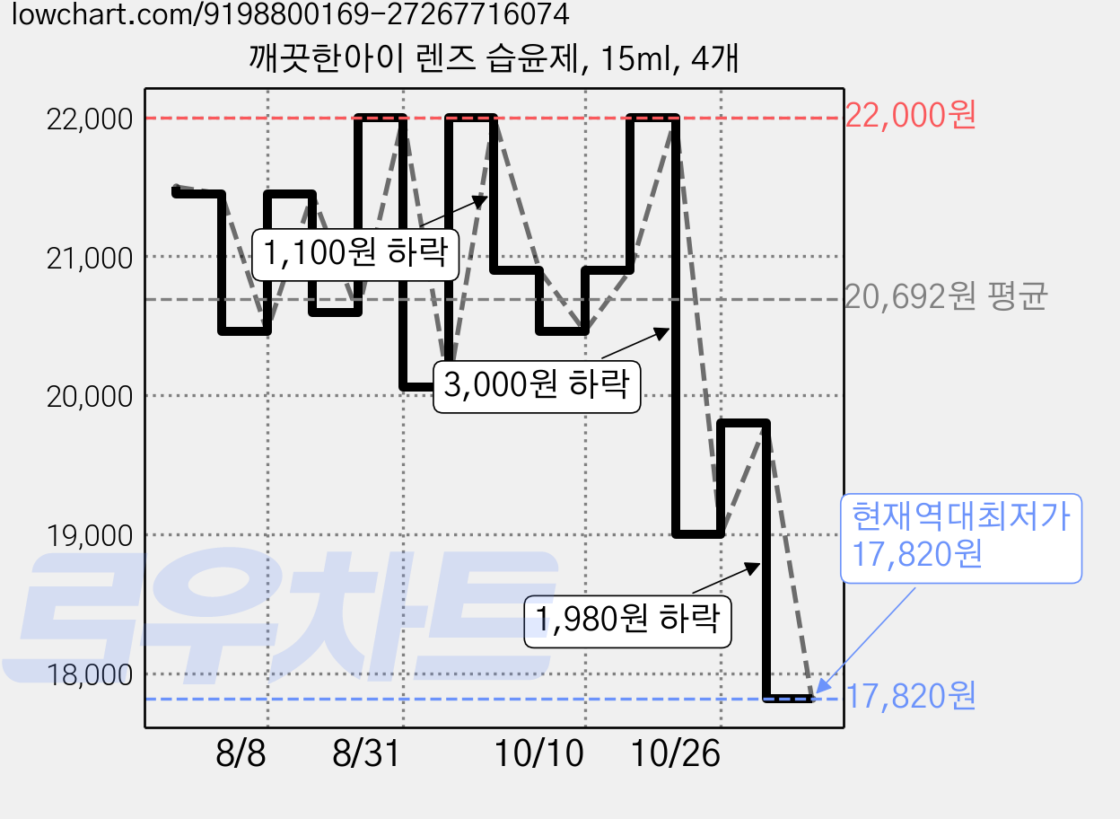 깨끗한아이 렌즈 습윤제, 15ml, 4개 가격 변동 차트, 현재가 17,820원, 역대최저가