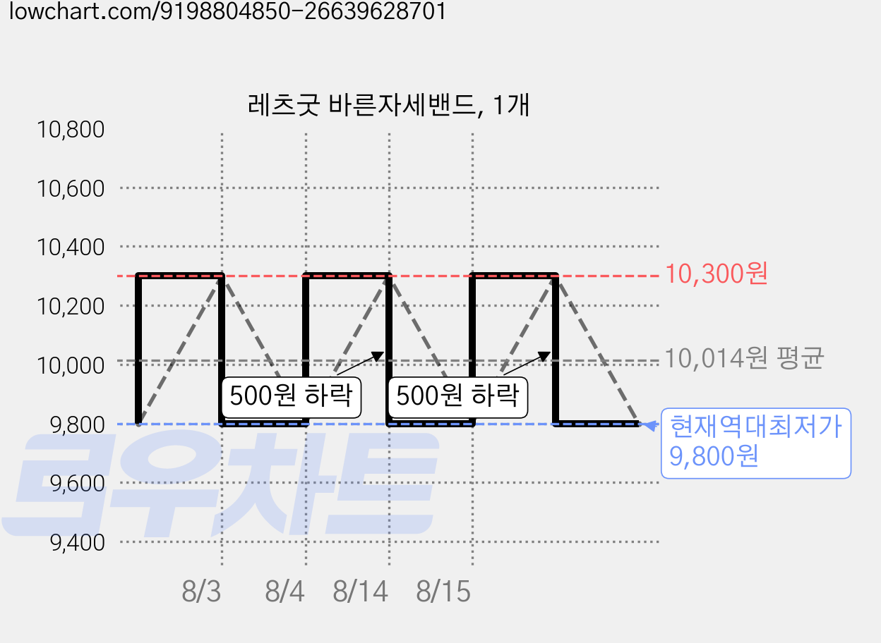 레츠굿 바른자세밴드, 1개 가격 변동 차트, 현재가 9,800원, 역대최저가