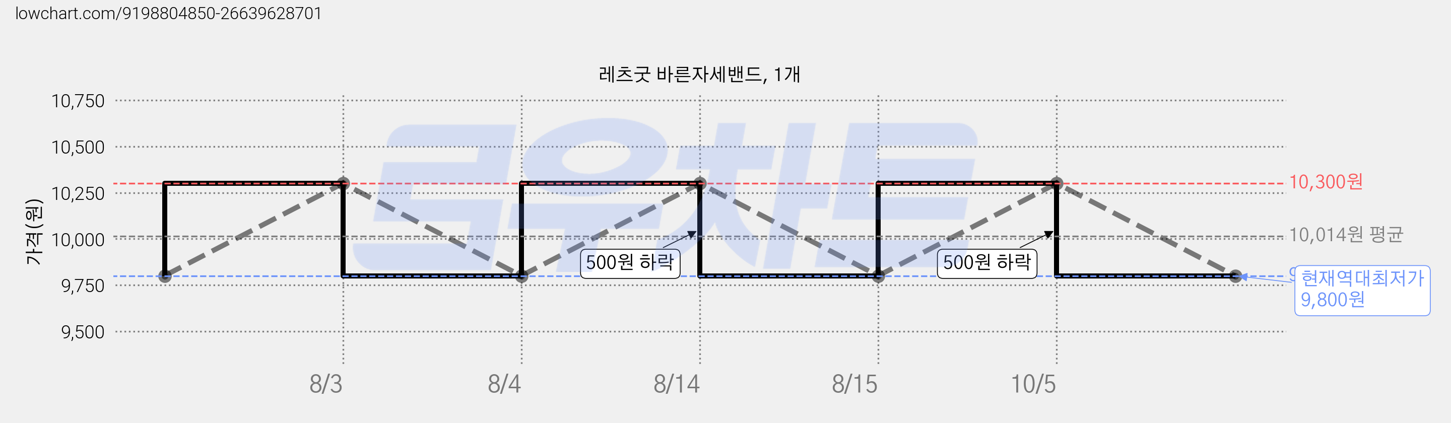 레츠굿 바른자세밴드, 1개 가격 변동 차트, 현재가 9,800원, 역대최저가