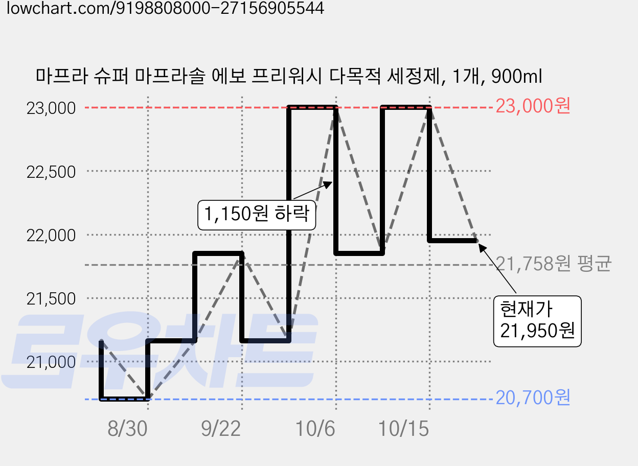 마프라 슈퍼 마프라솔 에보 프리워시 다목적 세정제, 1개, 900ml 가격 변동 차트, 현재가 21,950원, 관측 최저가 20,700원