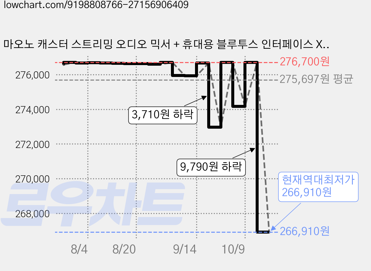 마오노 캐스터 스트리밍 오디오 믹서 + 휴대용 블루투스 인터페이스 XLR 다이나믹 마이크 + 스탠드 세트, AME2 Gen2 화이트, PD100 화이트, BA20화이트+팝필터, 화이트, AME2 GEN2 가격 변동 차트, 현재가 266,910원, 역대최저가