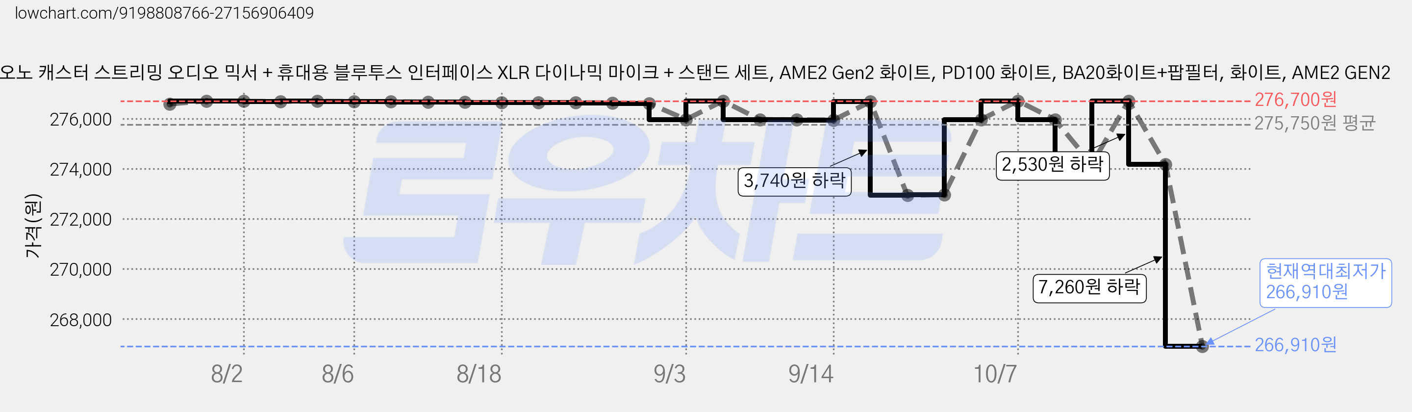 마오노 캐스터 스트리밍 오디오 믹서 + 휴대용 블루투스 인터페이스 XLR 다이나믹 마이크 + 스탠드 세트, AME2 Gen2 화이트, PD100 화이트, BA20화이트+팝필터, 화이트, AME2 GEN2 가격 변동 차트, 현재가 266,910원, 역대최저가