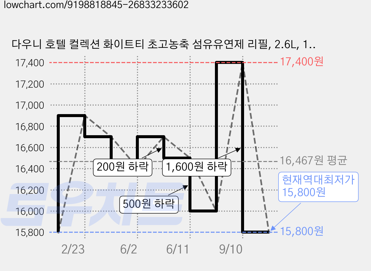 다우니 호텔 컬렉션 화이트티 초고농축 섬유유연제 리필, 2.6L, 1개 가격 변동 차트, 현재가 15,800원, 역대최저가