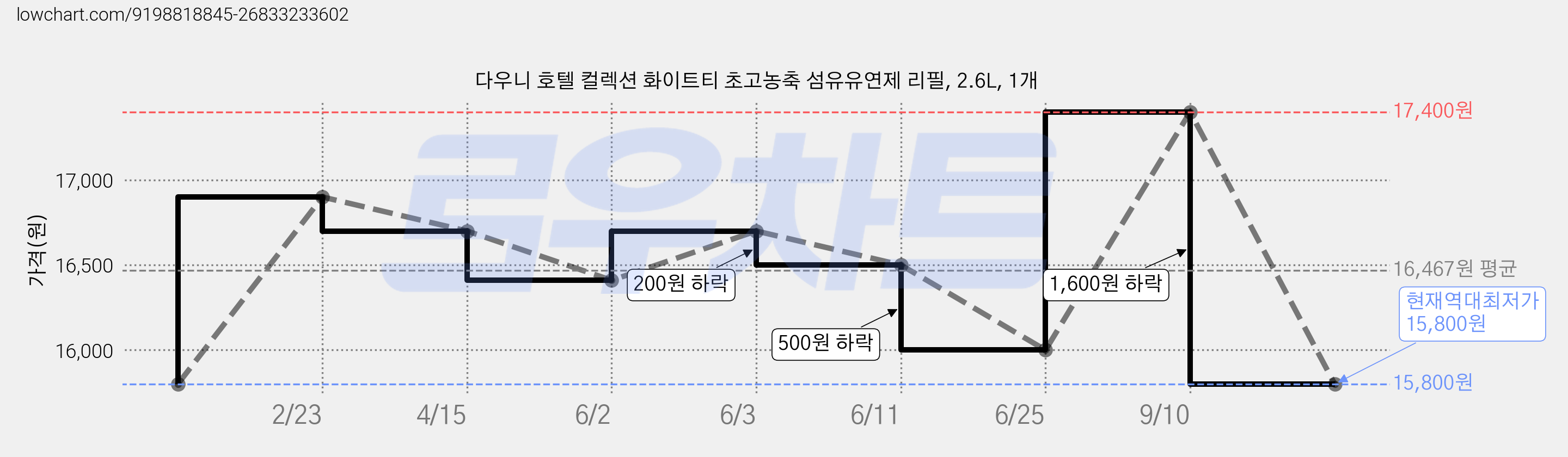 다우니 호텔 컬렉션 화이트티 초고농축 섬유유연제 리필, 2.6L, 1개 가격 변동 차트, 현재가 15,800원, 역대최저가