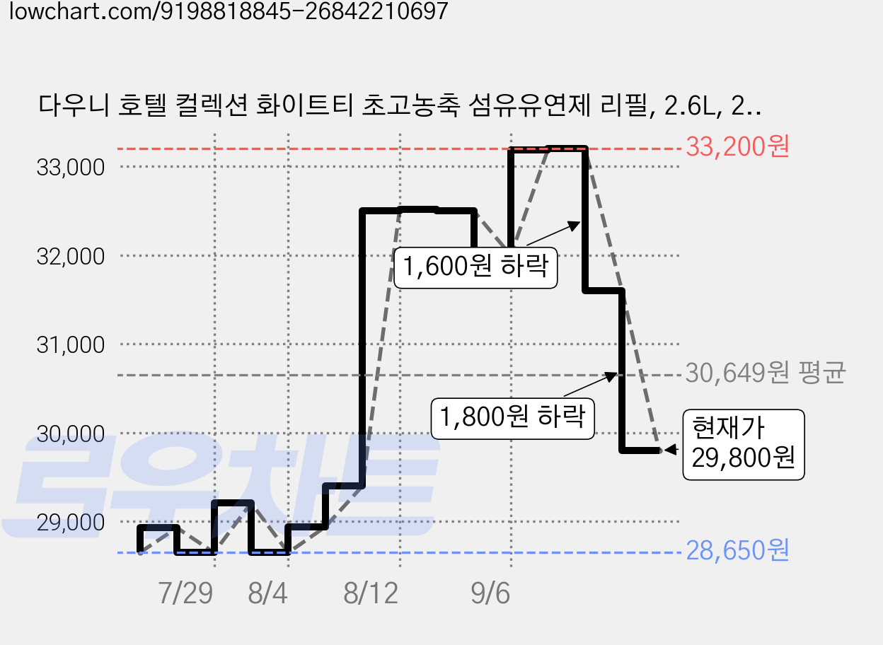 다우니 호텔 컬렉션 화이트티 초고농축 섬유유연제 리필, 2.6L, 2개 가격 변동 차트, 현재가 29,800원, 관측 최저가 28,650원