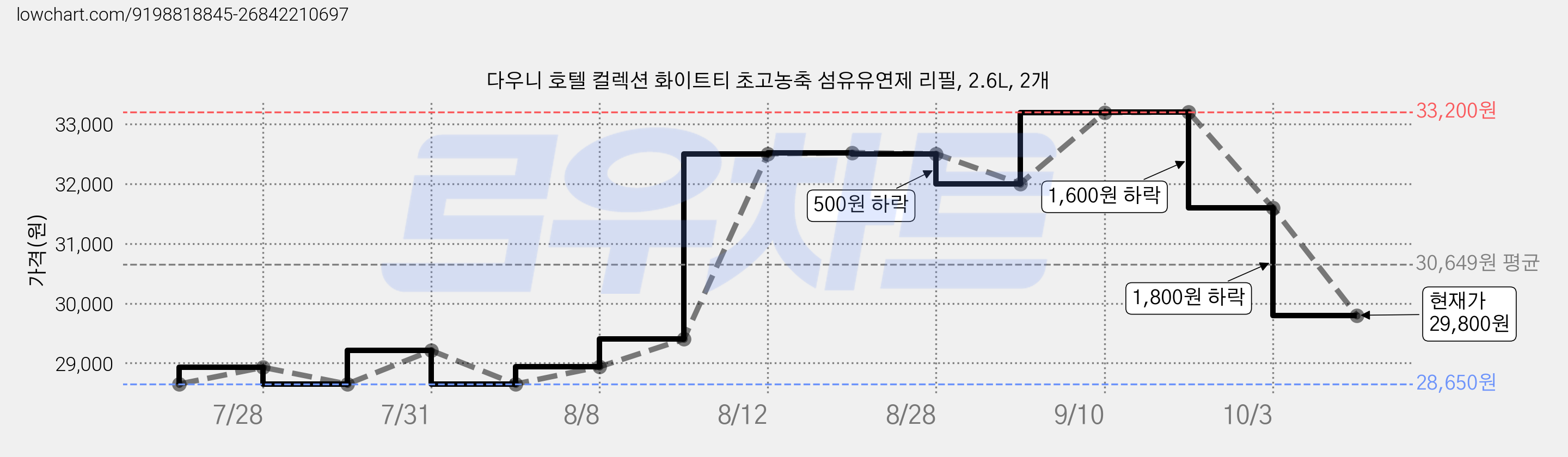다우니 호텔 컬렉션 화이트티 초고농축 섬유유연제 리필, 2.6L, 2개 가격 변동 차트, 현재가 29,800원, 관측 최저가 28,650원