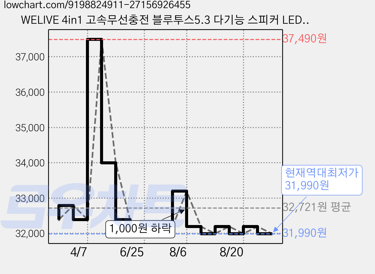WELIVE 4in1 고속무선충전 블루투스5.3 다기능 스피커 LED무드등 탁상시계 (레이저 각인 가능), 화이트 가격 변동 차트, 현재가 31,990원, 역대최저가
