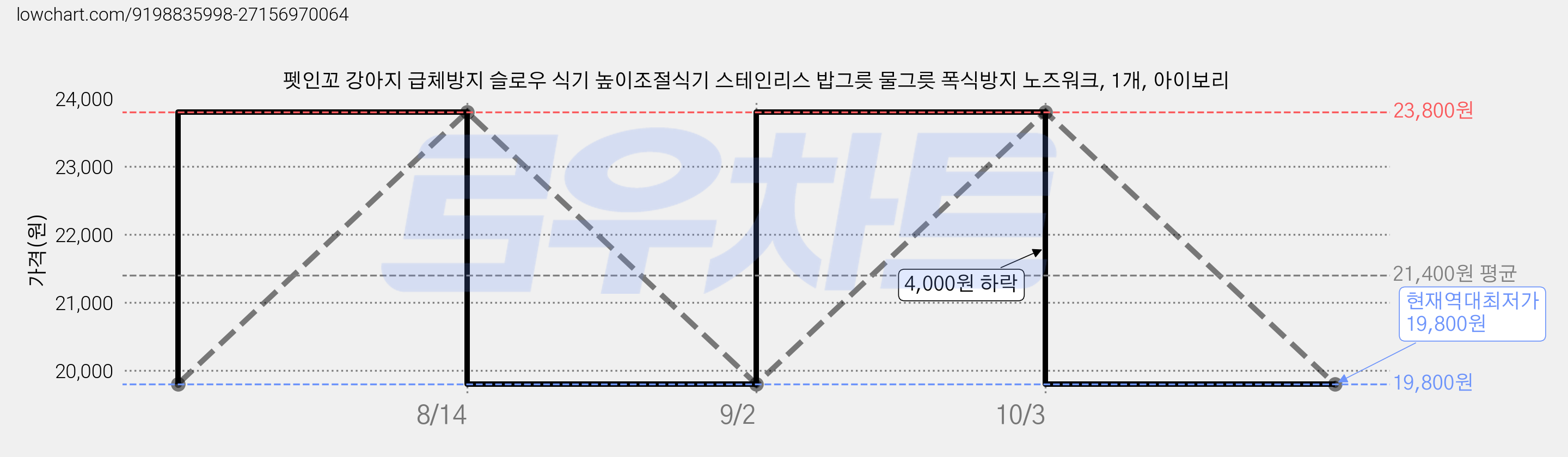 펫인꼬 강아지 급체방지 슬로우 식기 높이조절식기 스테인리스 밥그릇 물그릇 폭식방지 노즈워크, 1개, 아이보리 가격 변동 차트, 현재가 19,800원, 역대최저가