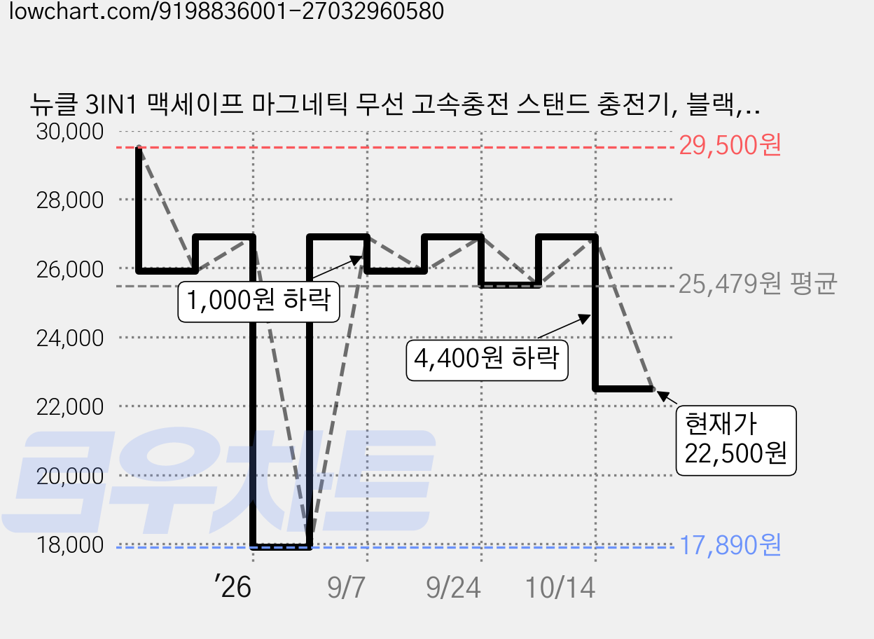 뉴클 3IN1 맥세이프 마그네틱 무선 고속충전 스탠드 충전기, 블랙, 1개 가격 변동 차트, 현재가 22,500원, 관측 최저가 15,900원