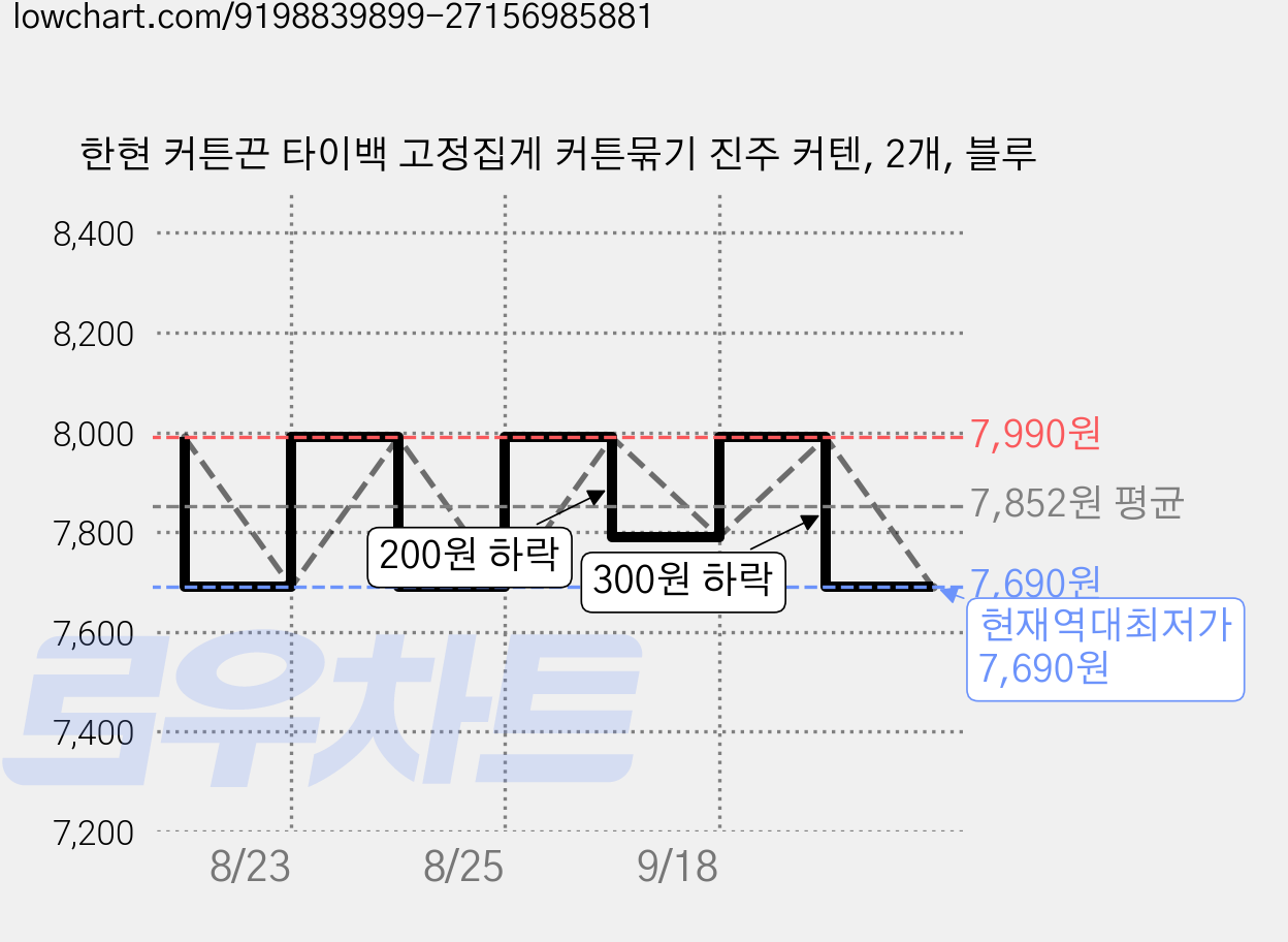 한현 커튼끈 타이백 고정집게 커튼묶기 진주 커텐, 2개, 블루 가격 변동 차트, 현재가 7,690원, 역대최저가