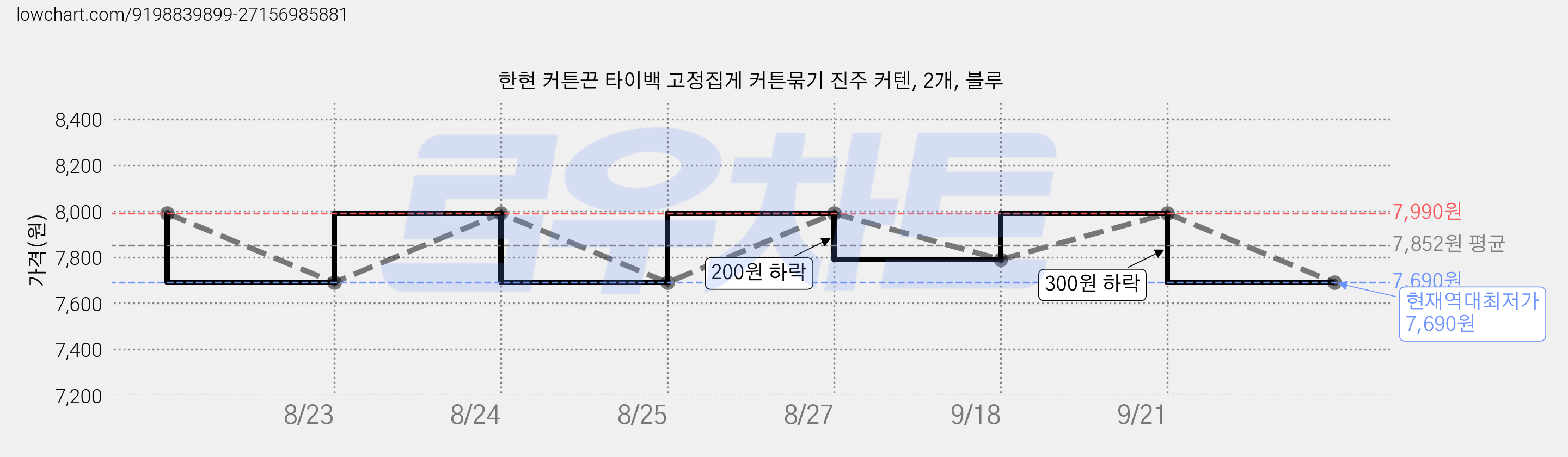 한현 커튼끈 타이백 고정집게 커튼묶기 진주 커텐, 2개, 블루 가격 변동 차트, 현재가 7,690원, 역대최저가