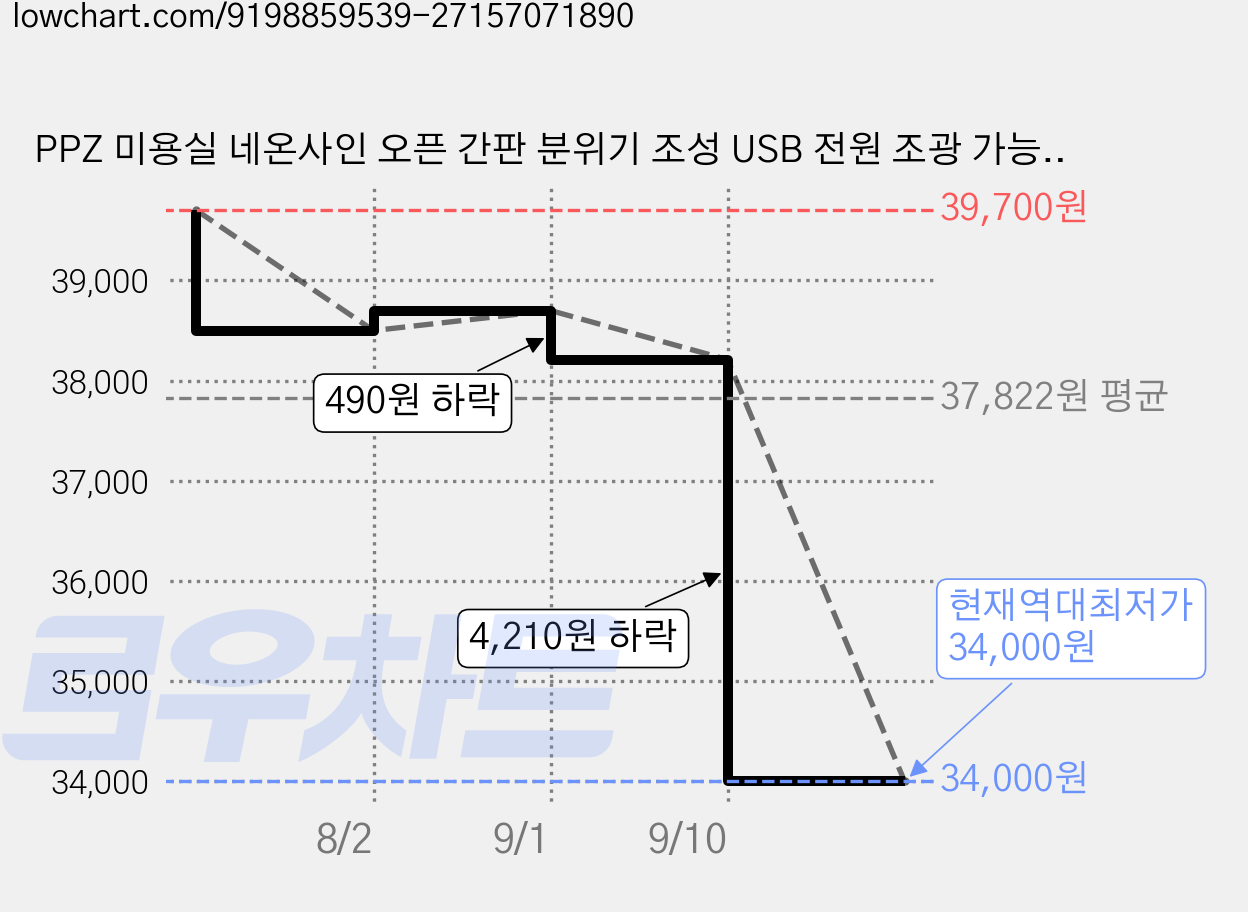 PPZ 미용실 네온사인 오픈 간판 분위기 조성 USB 전원 조광 가능, 혼합색상 가격 변동 차트, 현재가 34,000원, 역대최저가