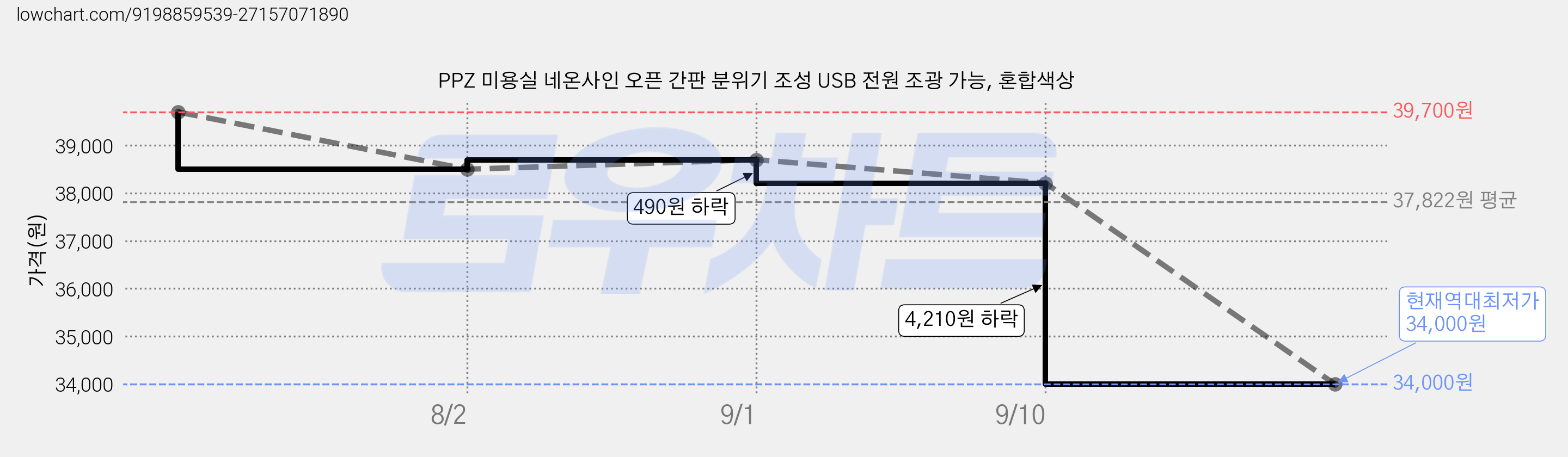 PPZ 미용실 네온사인 오픈 간판 분위기 조성 USB 전원 조광 가능, 혼합색상 가격 변동 차트, 현재가 34,000원, 역대최저가