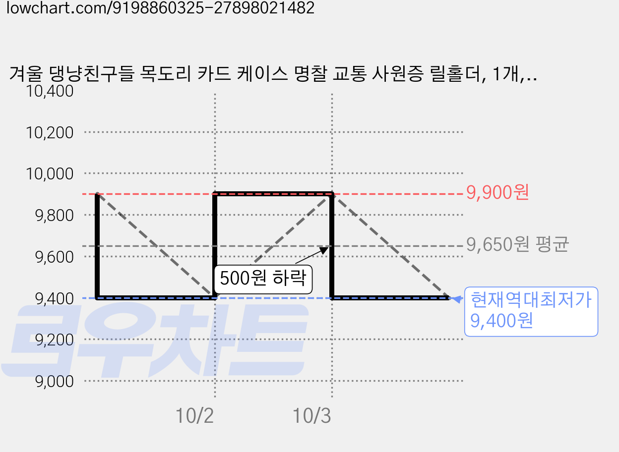 겨울 댕냥친구들 목도리 카드 케이스 명찰 교통 사원증 릴홀더, 1개, 4.강아지_스프링_케이스 가격 변동 차트, 현재가 9,400원, 역대최저가