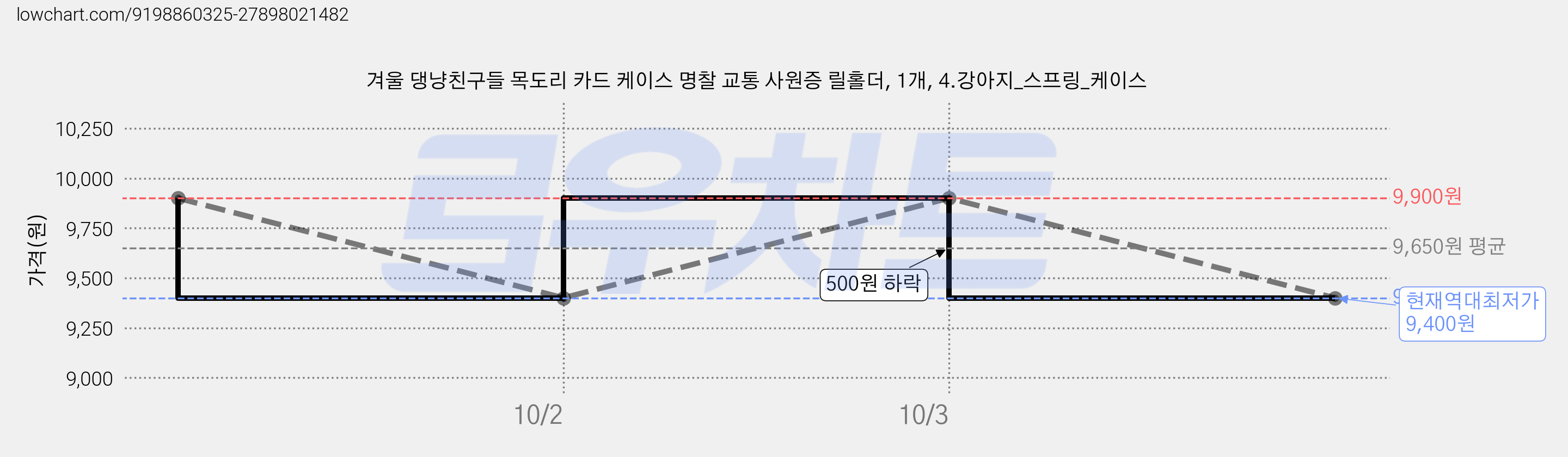 겨울 댕냥친구들 목도리 카드 케이스 명찰 교통 사원증 릴홀더, 1개, 4.강아지_스프링_케이스 가격 변동 차트, 현재가 9,400원, 역대최저가