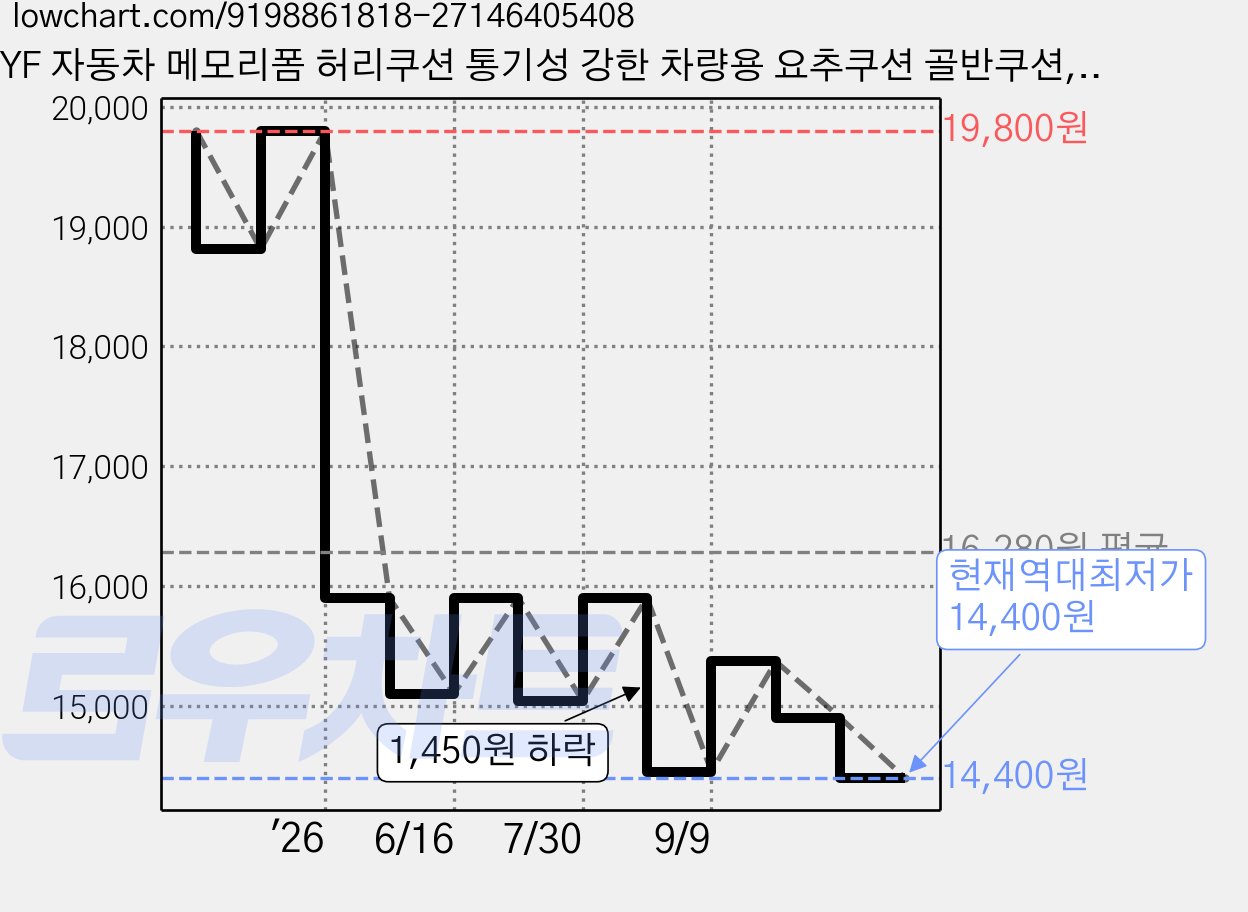 YF 자동차 메모리폼 허리쿠션 통기성 강한 차량용 요추쿠션 골반쿠션, 1개, 화이트 가격 변동 차트, 현재가 14,400원, 역대최저가