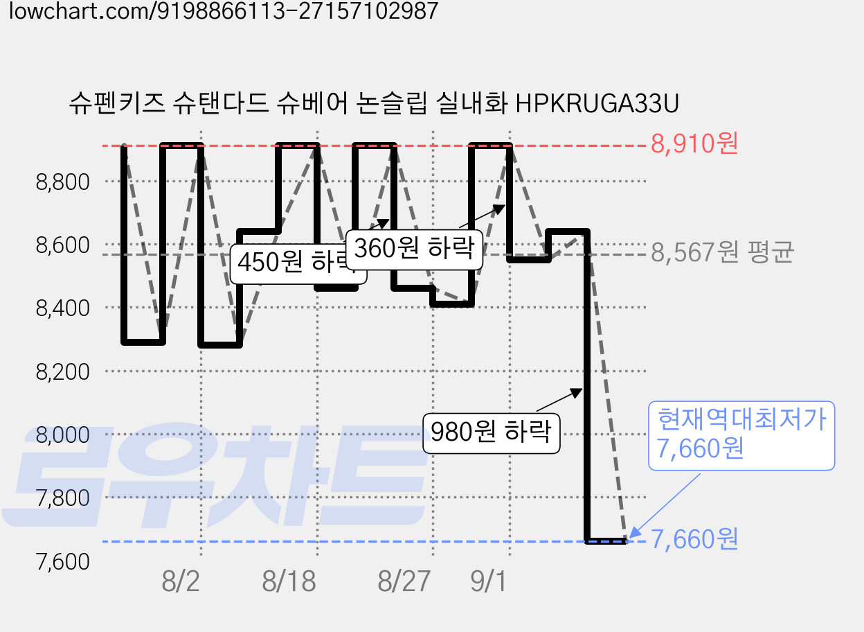 슈펜키즈 슈탠다드 슈베어 논슬립 실내화 HPKRUGA33U 가격 변동 차트, 현재가 7,660원, 역대최저가