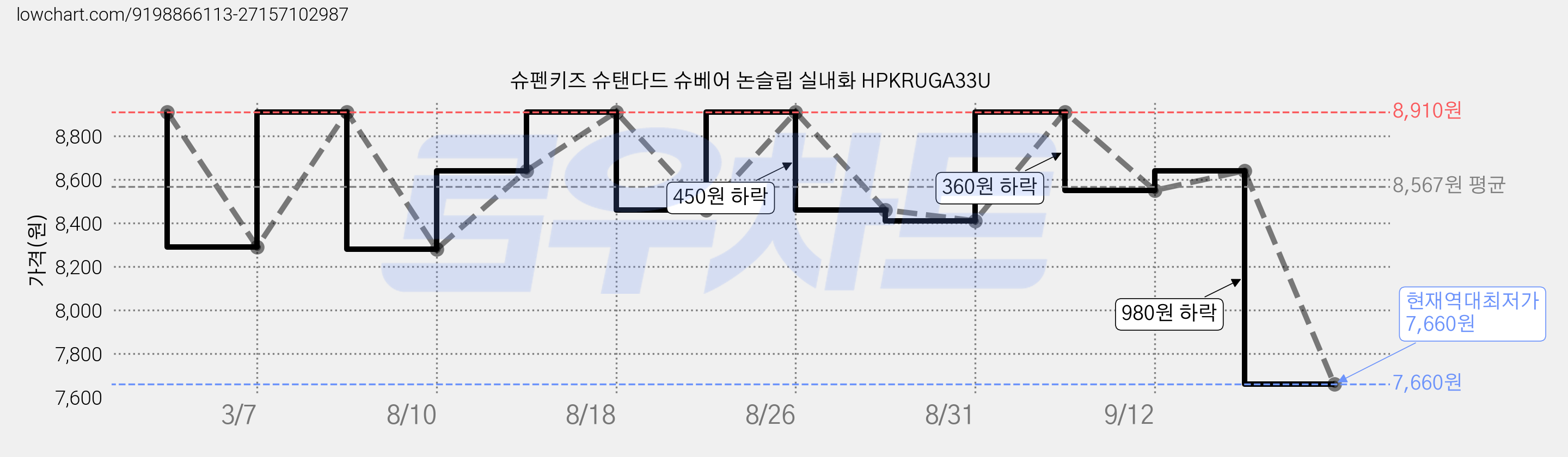 슈펜키즈 슈탠다드 슈베어 논슬립 실내화 HPKRUGA33U 가격 변동 차트, 현재가 7,660원, 역대최저가