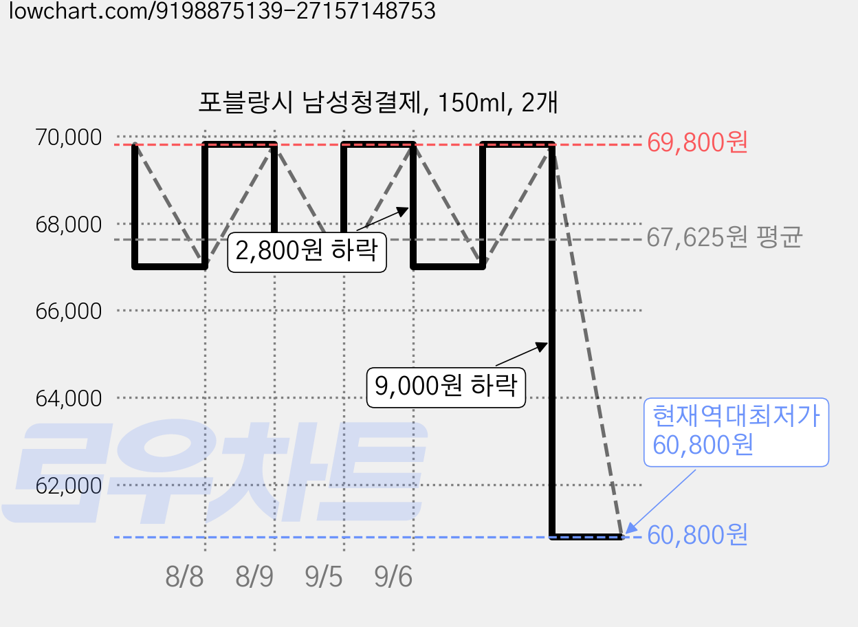 포블랑시 남성청결제, 150ml, 2개 가격 변동 차트, 현재가 60,800원, 역대최저가