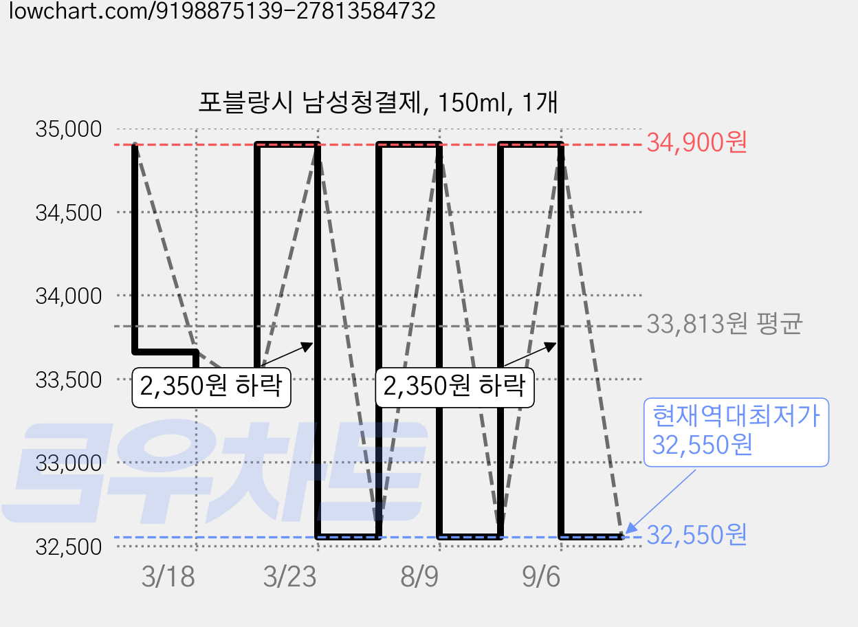 포블랑시 남성청결제, 150ml, 1개 가격 변동 차트, 현재가 32,550원, 역대최저가