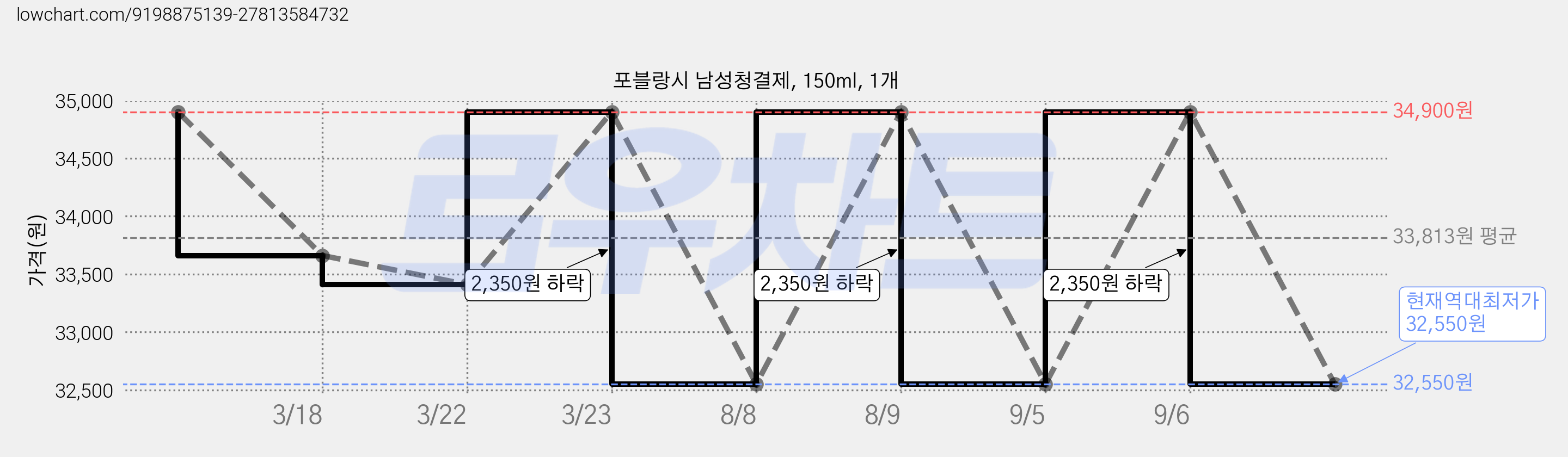 포블랑시 남성청결제, 150ml, 1개 가격 변동 차트, 현재가 32,550원, 역대최저가