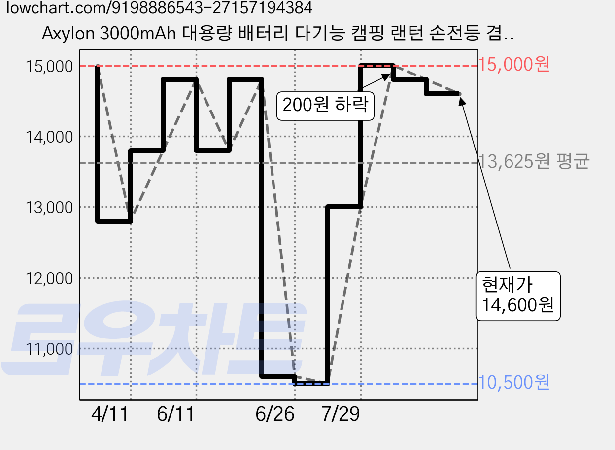 Axylon 3000mAh 대용량 배터리 다기능 캠핑 랜턴 손전등 겸용 휴대용 LED 조명, 1개, 카키색 가격 변동 차트, 현재가 14,600원, 관측 최저가 10,500원