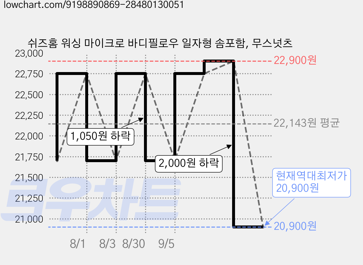 쉬즈홈 워싱 마이크로 바디필로우 일자형 솜포함, 무스넛츠 가격 변동 차트, 현재가 20,900원, 역대최저가