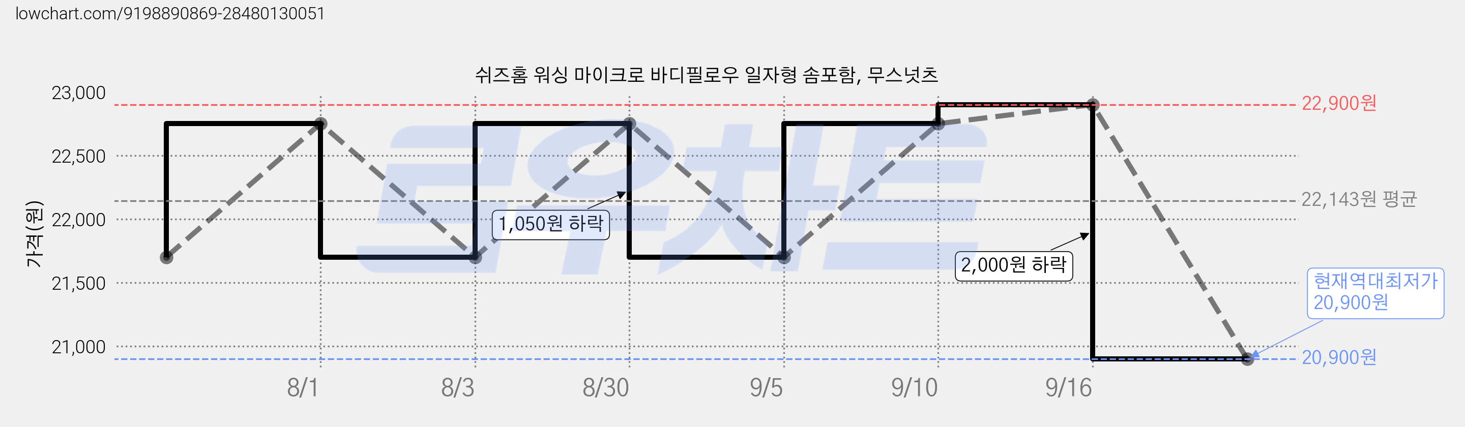 쉬즈홈 워싱 마이크로 바디필로우 일자형 솜포함, 무스넛츠 가격 변동 차트, 현재가 20,900원, 역대최저가