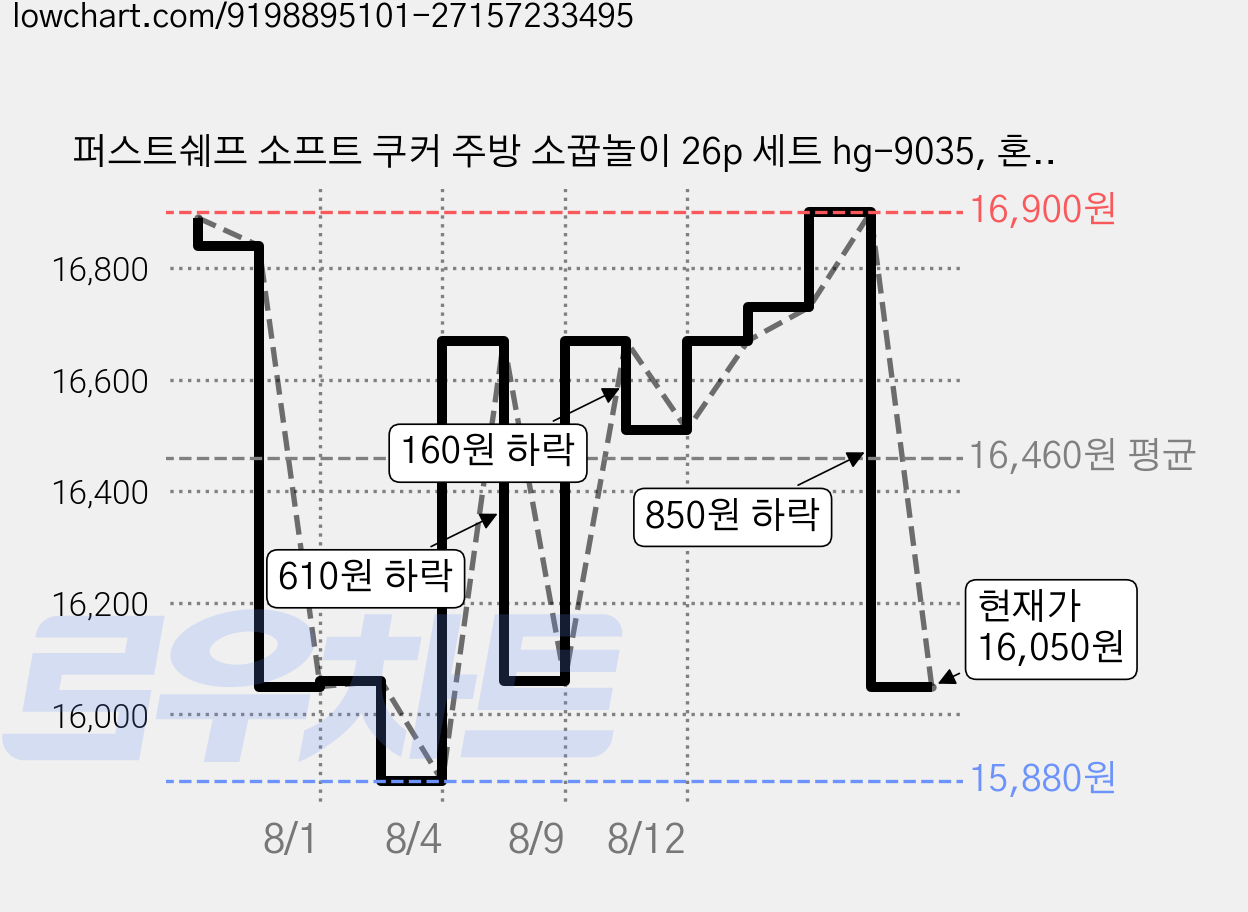 퍼스트쉐프 소프트 쿠커 주방 소꿉놀이 26p 세트 hg-9035, 혼합색상, 1세트 가격 변동 차트, 현재가 16,050원, 관측 최저가 15,880원