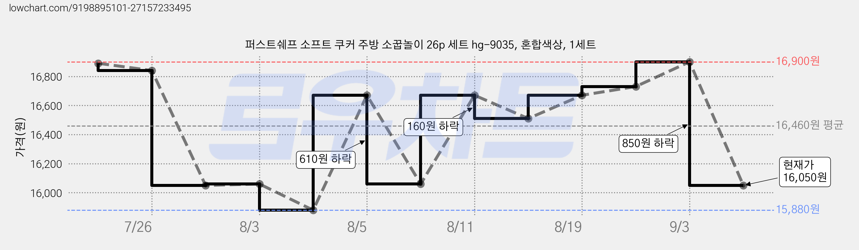 퍼스트쉐프 소프트 쿠커 주방 소꿉놀이 26p 세트 hg-9035, 혼합색상, 1세트 가격 변동 차트, 현재가 16,050원, 관측 최저가 15,880원