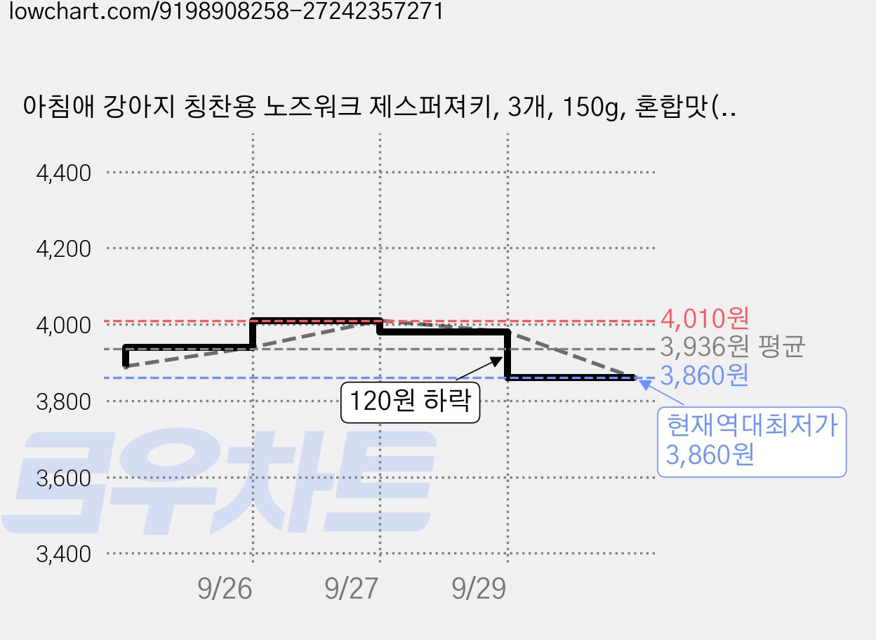 아침애 강아지 칭찬용 노즈워크 제스퍼져키, 3개, 150g, 혼합맛(소고기/야채) 가격 변동 차트, 현재가 3,860원, 역대최저가