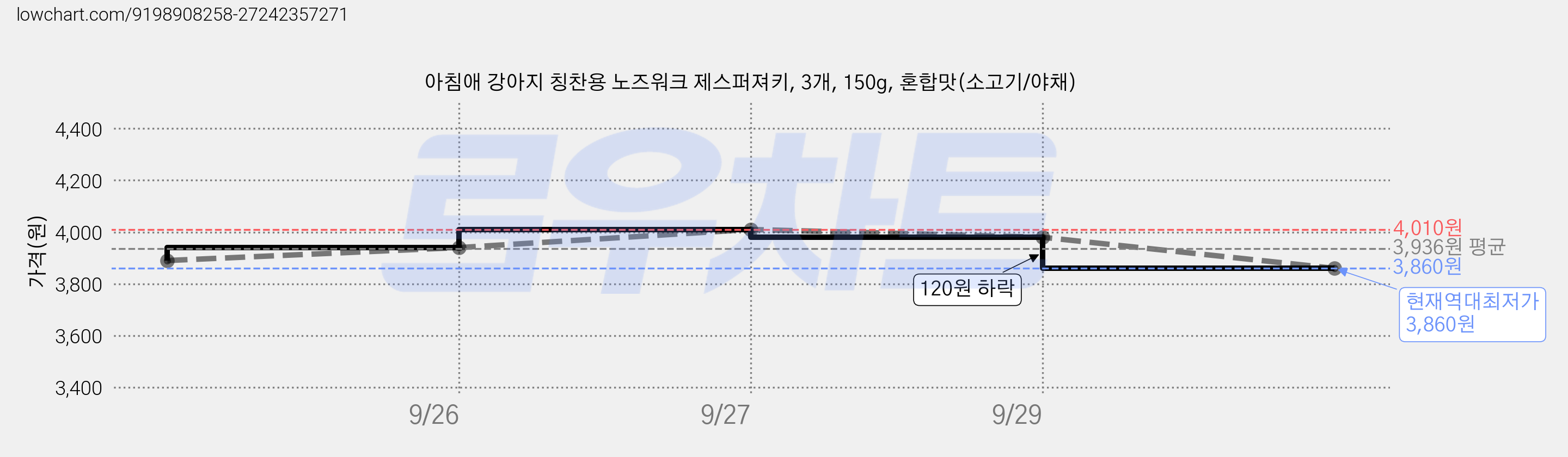 아침애 강아지 칭찬용 노즈워크 제스퍼져키, 3개, 150g, 혼합맛(소고기/야채) 가격 변동 차트, 현재가 3,860원, 역대최저가