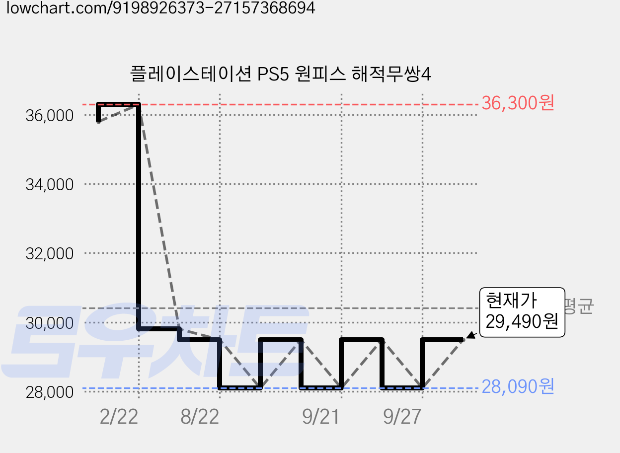 플레이스테이션 PS5 원피스 해적무쌍4 가격 변동 차트, 현재가 29,490원, 관측 최저가 28,090원