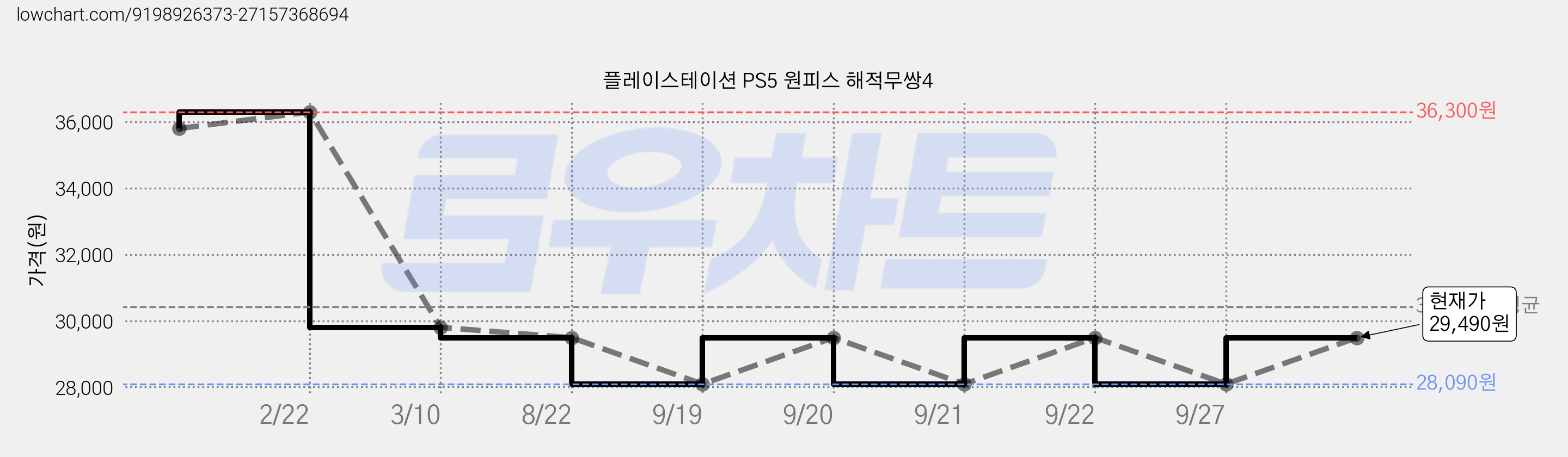플레이스테이션 PS5 원피스 해적무쌍4 가격 변동 차트, 현재가 29,490원, 관측 최저가 28,090원
